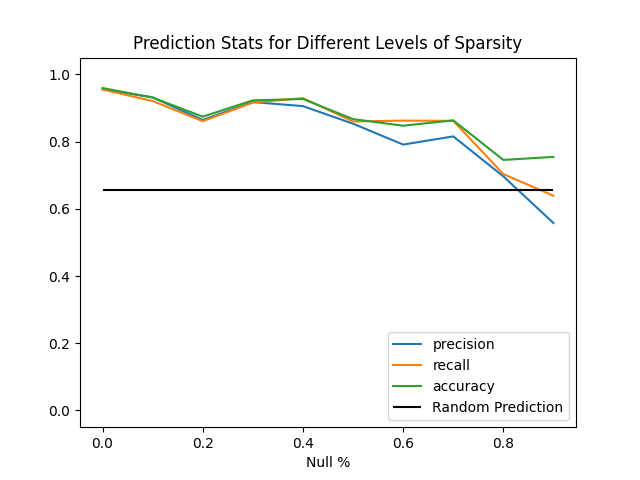 A plot showing the accuracy, precision, and recall as sparsity increases from 0 to 100%.
